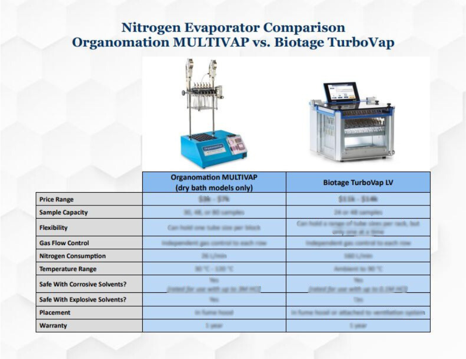 Dry MULTIVAP vs TurboVap front