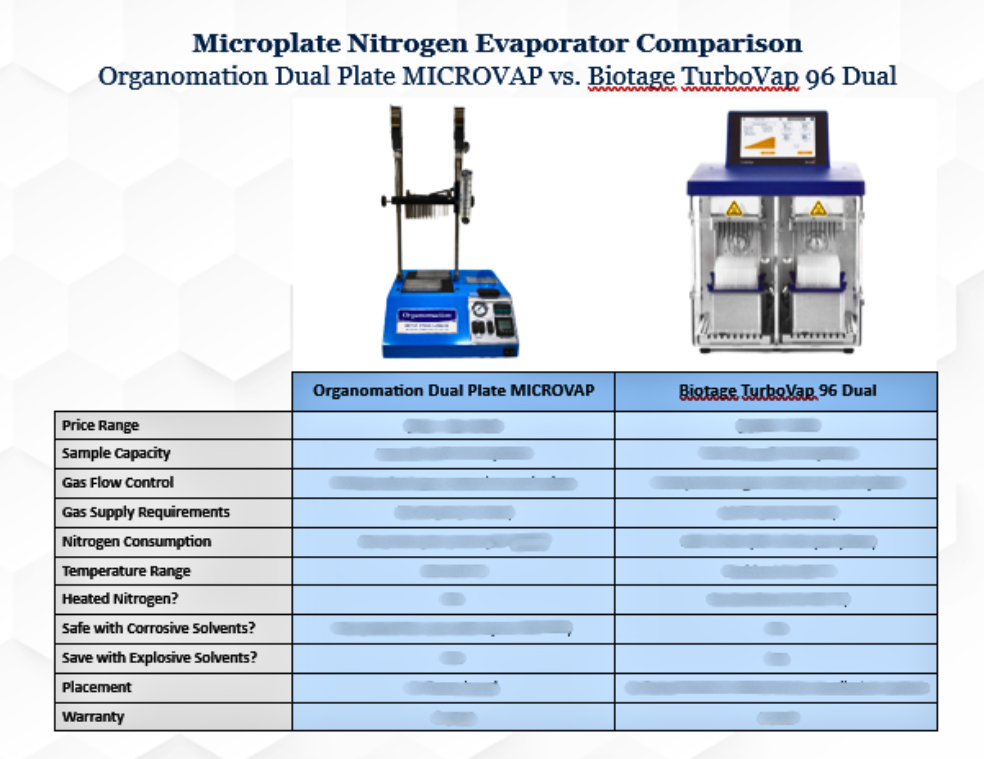 Dual MICROVAP vs TurboVap 96 Dual cover