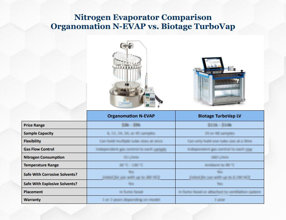 N-EVAP vs TurboVap Spec Sheet