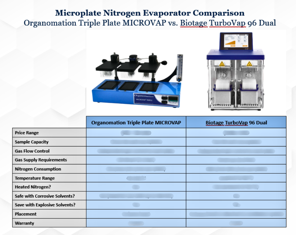 Triple MICROVAP vs TurboVap 96 Dual cover