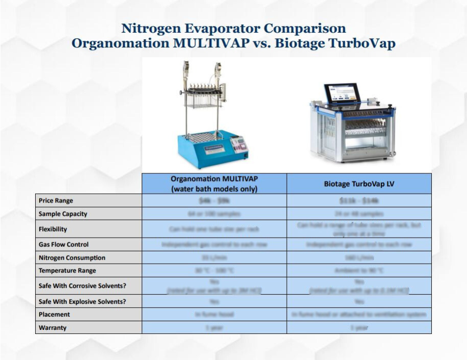 Water MULTIVAP vs TurboVap front